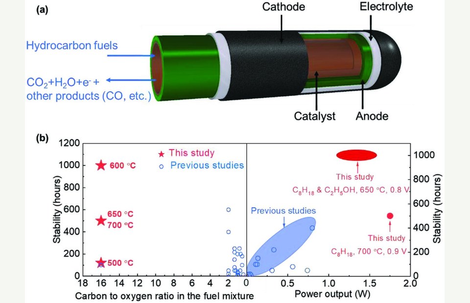 Solid oxide fuel cell schematic and durability comparison