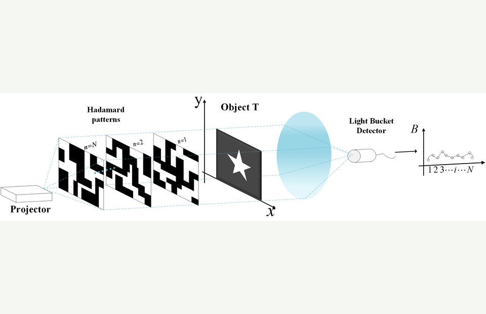 Computational ghost imaging schematic with structured illumination