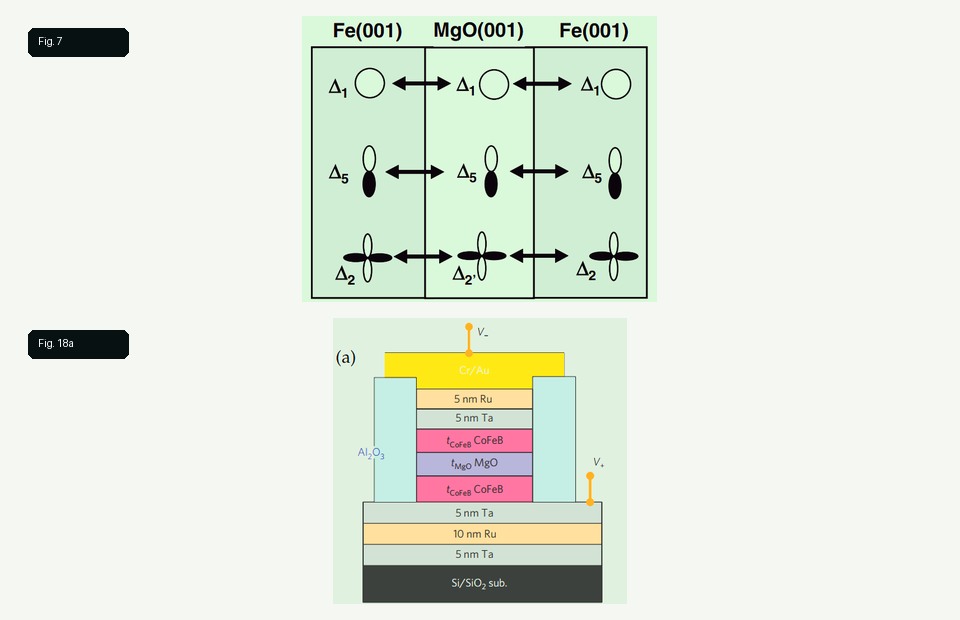 MgO magnetic tunnel junction review composite with Figure 7 and Figure 18a